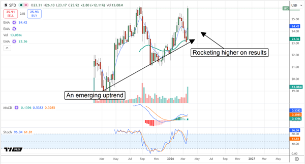 Smithfield stock chart illustrating an emerging uptrend and the share price rocketing higher on quarterly results.