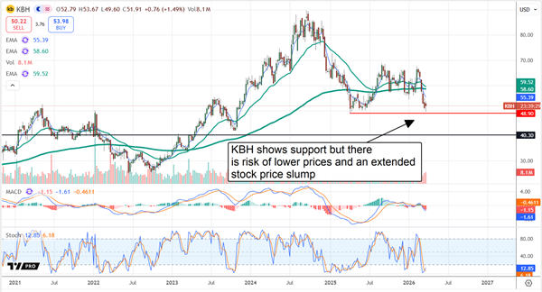 KBH stock chart diplaying a Death Cross forming. 