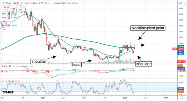 Technical chart of SGML showing a developing head and shoulders pattern