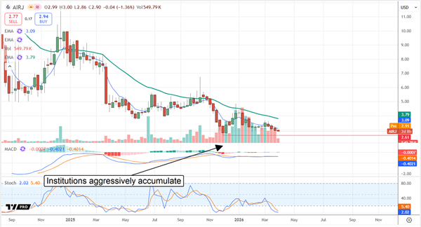 AIRJ stock chart displaying the impact of aggressive institutional buying in 2026.