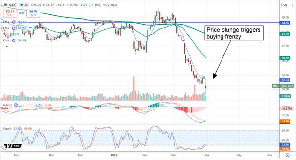 MCK stock chart displaying a buying frenzy triggered by a stock price plunge.