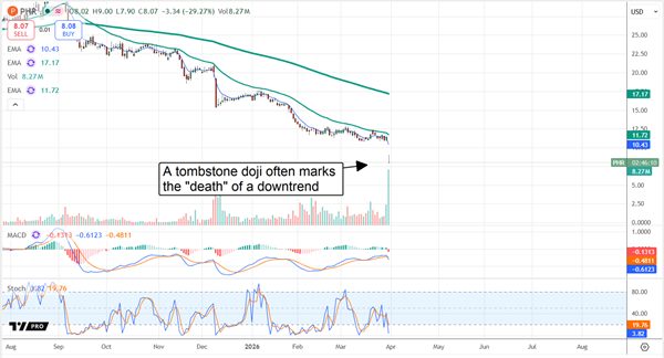 Technical chart of PHR stock displaying a tombstone doji.