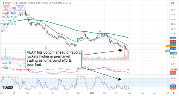 PLAY stock chart displaying a bottom ahead of the recent earnings report.