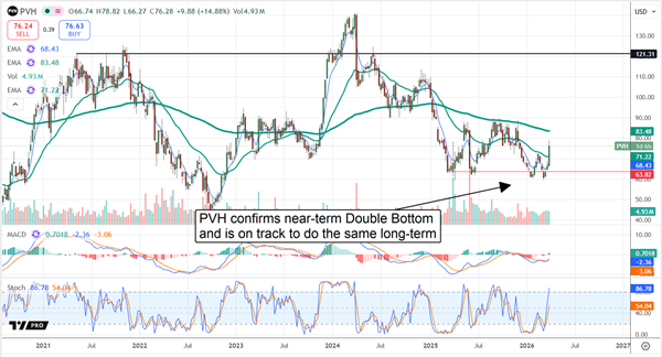 PVH stock chart confirms a near-term double bottom.