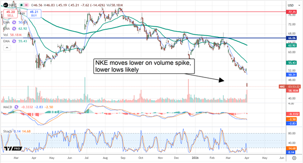 NKE stock chart showing a move lower with volume spiking.