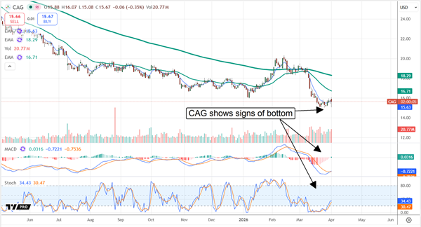 CAG stock showing signs of a bottom in early April.