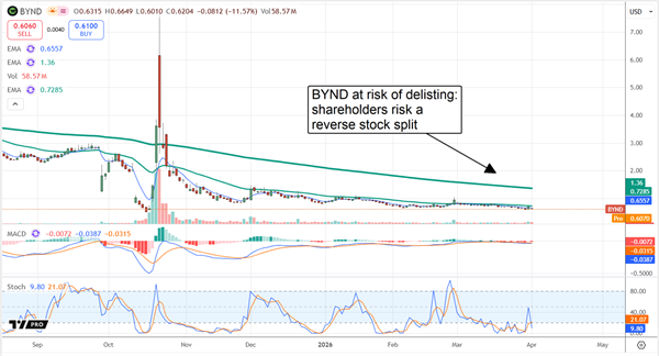 BYND stock chart displaying sub-$1 share prices.