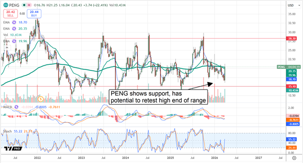 PENG stock chart displaying strong support.