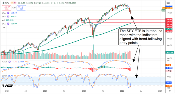 SPY technical chart displaying multiple trend-following signals. 