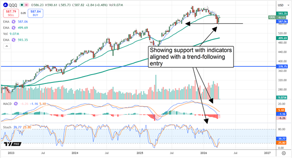QQQ chart displaying strong support and trend-following indicators.