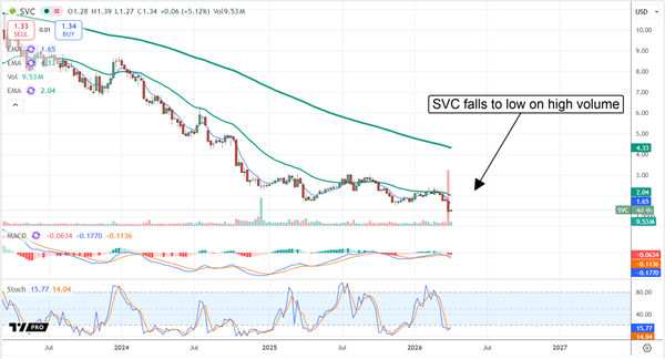 SVC stock chart displaying a fall to lows, with high volume.