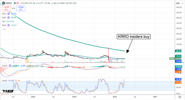 KRRO chart displaying insider accumulation.