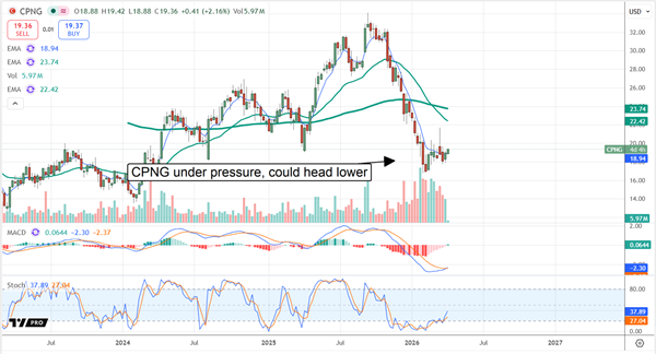 CPNG chart showing a market under pressure.