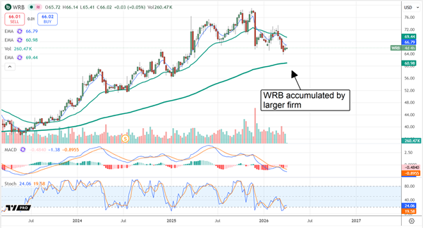 WRB chart showing accumulation by institutional buyers.