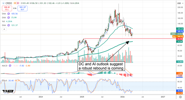 CRDO stock buoyed by the datacenter and AI outlook.
