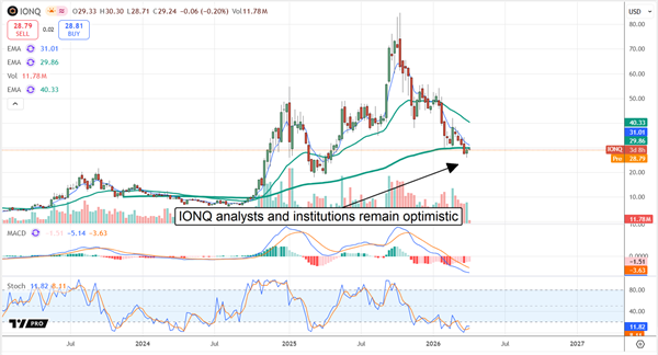 IONQ chart showing a market well supported.