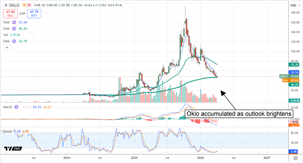 OKLO chart displaying accumulation on the company's brightening outlook.