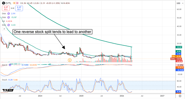 EVTL chart displaying the impact of a reverse stock split.