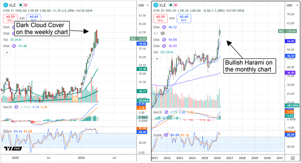 XLE weekly chart displaying a Dark Cloud Cover formation; monthly chart displaying a Bullish Harami formation.