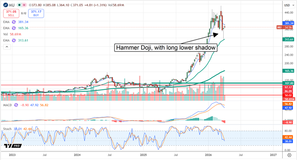 Micron stock chart illustrating the Hammer Doji technical signal.