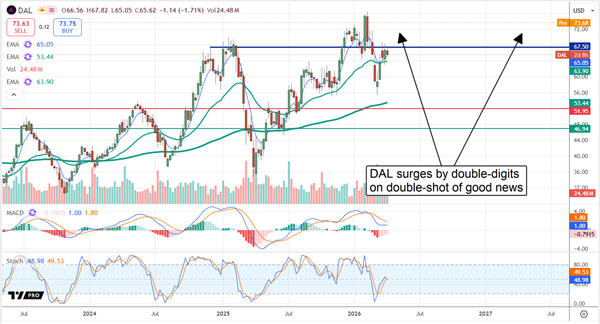 DAL surges on double-shot of good news.
