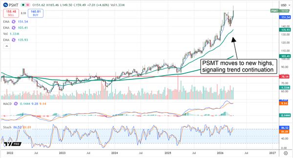 PriceSmart stock chart illustrating how PSMT moves to new highs, signaling trend continuation.