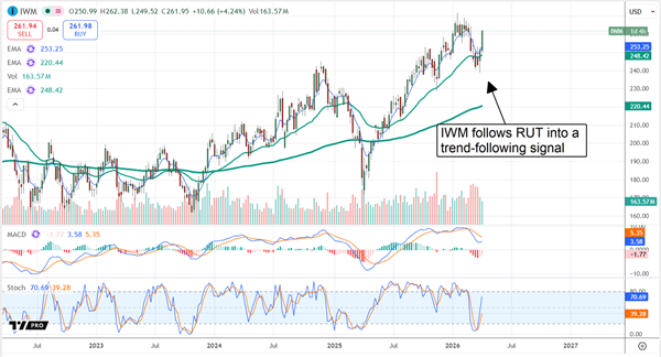 IWM technical chart illustrating how it follows RUT into a trend-following signal.