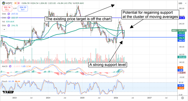 WDFC chart displaing strong market support at $205.