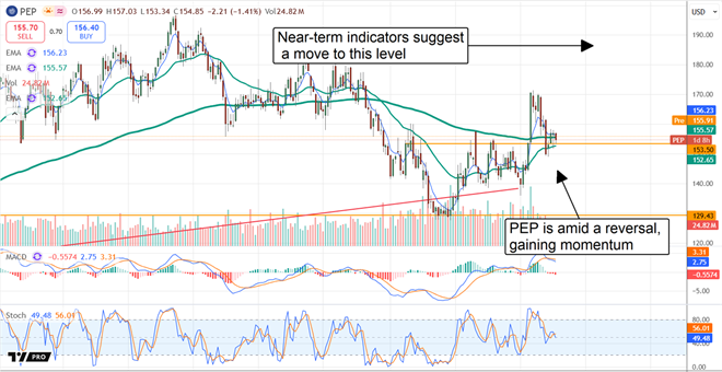 PepsiCo stock price is in reversal and on track to continue rising in 2026.