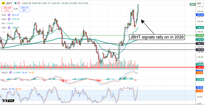 JBHT breaks out to new highs