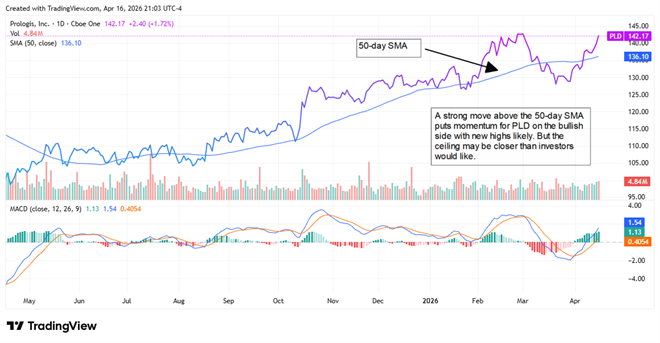 PLD chart displaying a strong move above the 50-day SMA.
