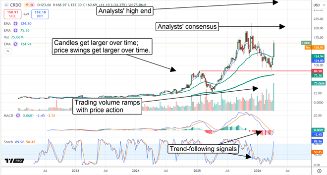 Credo shows bullish technical signals.