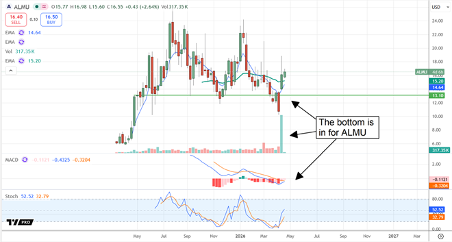 Aeluma is in rebound mode after a new contract win