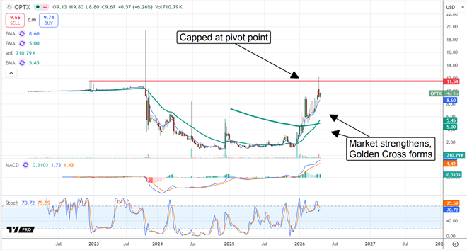 Syntec Optics is on track to hit fresh highs.