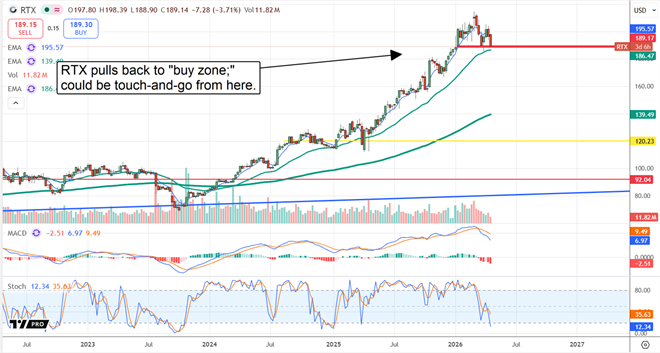 RTX is pulling back to the buy zone- institutions and analysts provide support