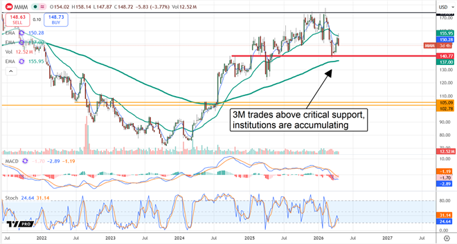 3M pulls back after Q1 release.
