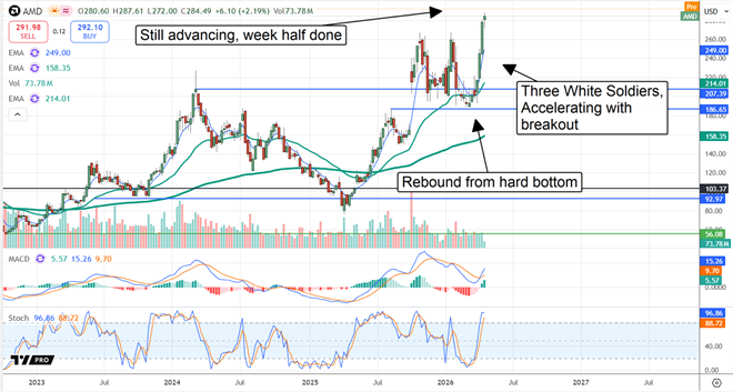 AMD advances, gains momentum, on track for robust increase.