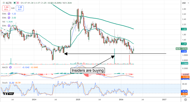 KLTR amid a turnaround.