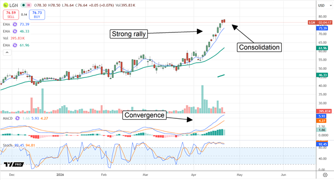Legence on track to rally higher.