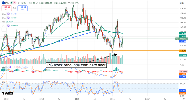 PG rebounds from hard floor.