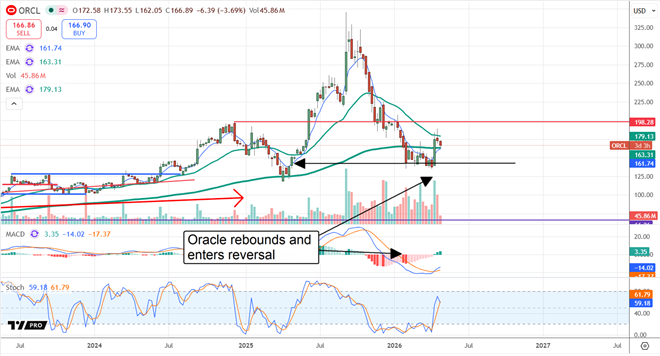 ORCL is rebounding and entering a reversal. 