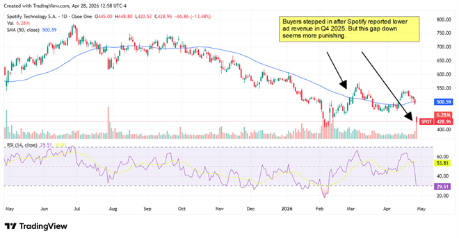 SPOT chart showing a gap down after the company's recent earnings report. 