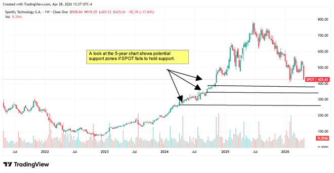 SPOT 5-year chart showing potential support zones if the selloff continues. 