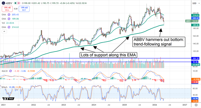ABBV hammers out a bottom