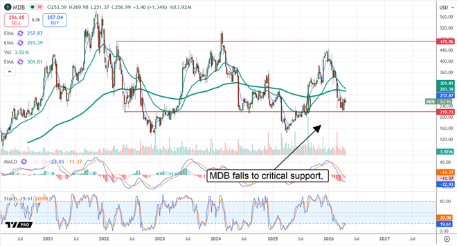 MDB downside limited by institutional activity.