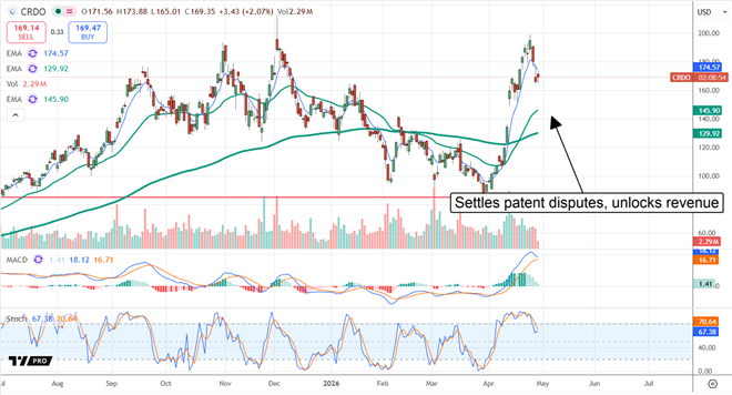CRDO chart displaying recovering price action after patent disputes were settled.