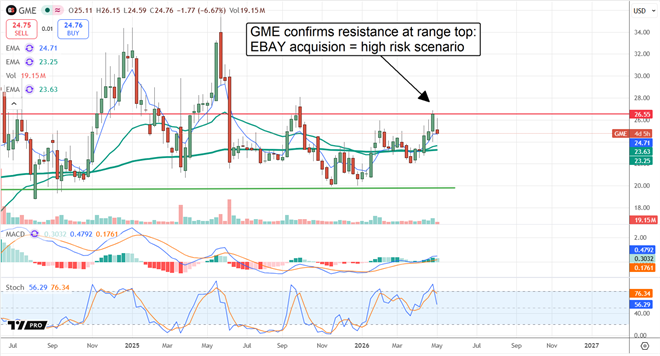 GME chart displaying price action after the acquisition announcement. 