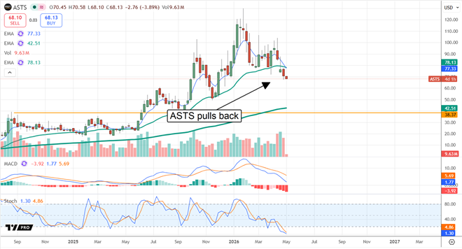 ASTS pulls back.