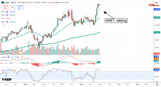 ANET in rally mode.