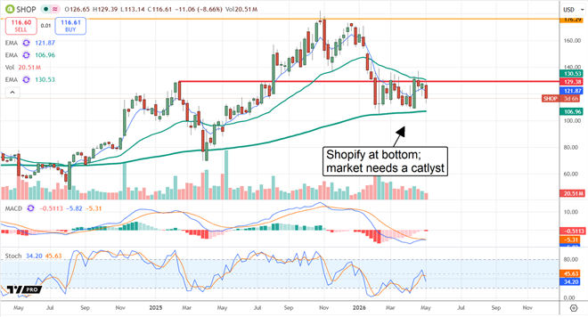 SHOP chart displaying the stock at a bottom and in need of a catalyst. 